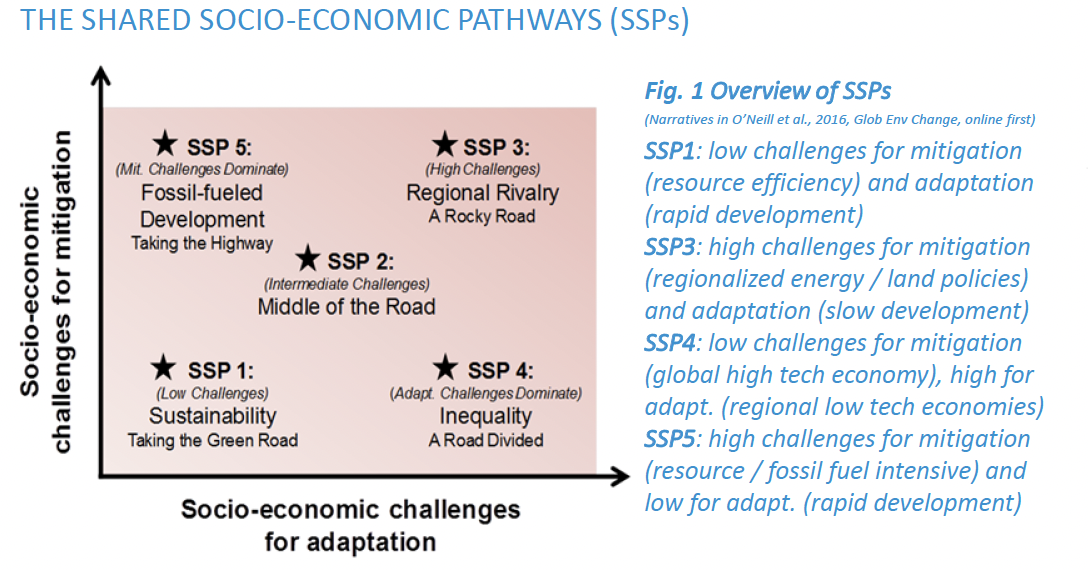 Shared socioeconomic Pathways. Mitigation and adaptation. Adaptation and Mitigation to climate change. Socio-economic formations. Lower regions