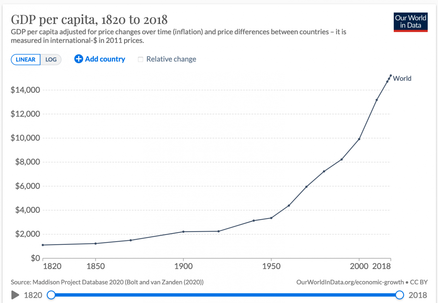 B4GDP Per Capita 1820 2018 PLACENESS PLACE PLACELESSNESS b4gdp-per-capita-1820-2018-placeness-place-placelessness